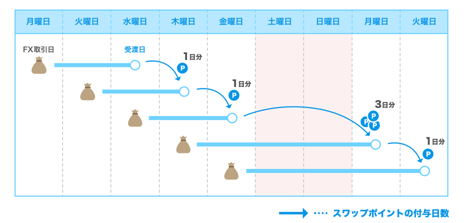 スワップポイント　付与日数