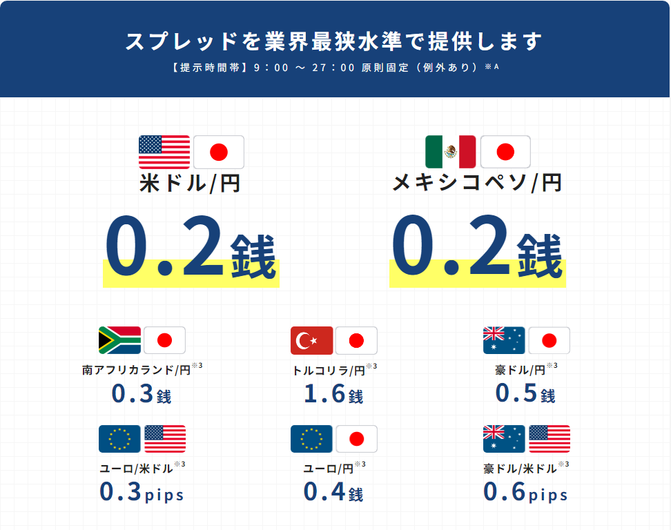 外為どっとコムのスプレッド