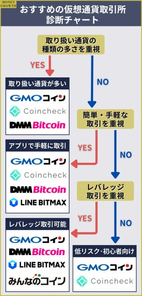 仮想通貨のおすすめ取引所ランキングTOP5