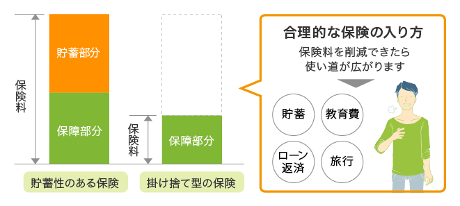 掛け捨て型と貯蓄型の違い