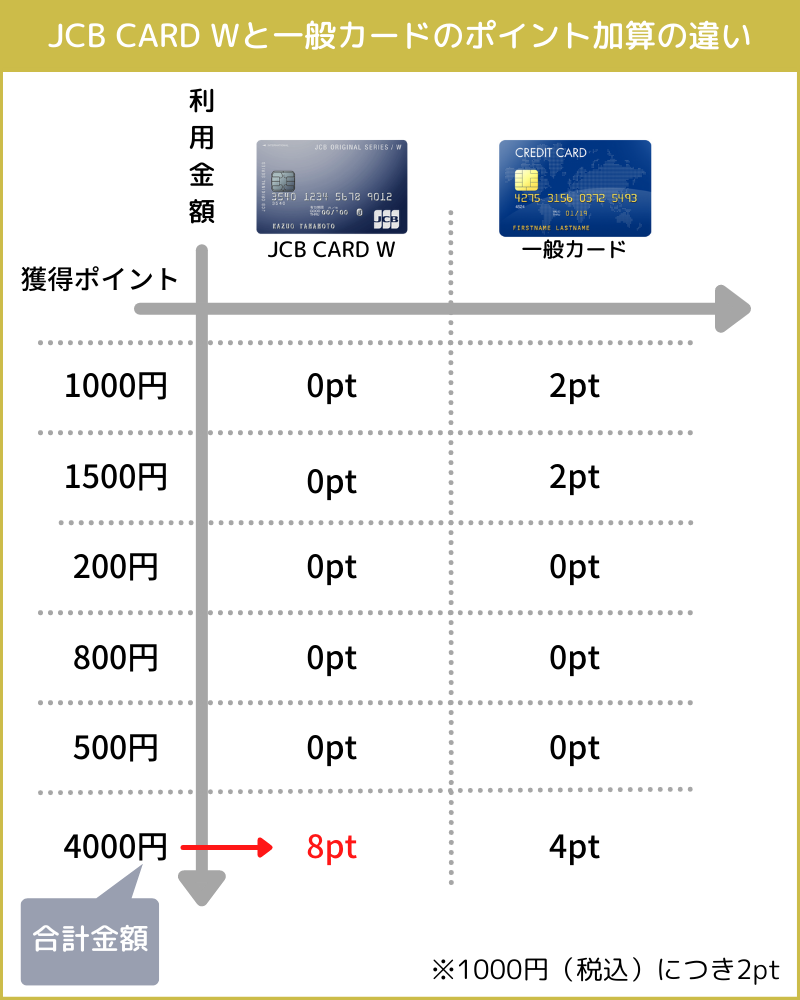 Jcb Card Wのメリット デメリット 審査難易度や評判についても解説 マネーグロース