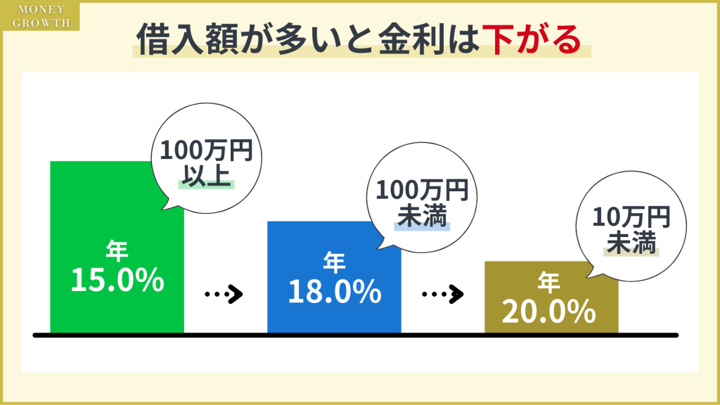 レイクの増額は金利を下げることもできるというメリットがある_レイク増額