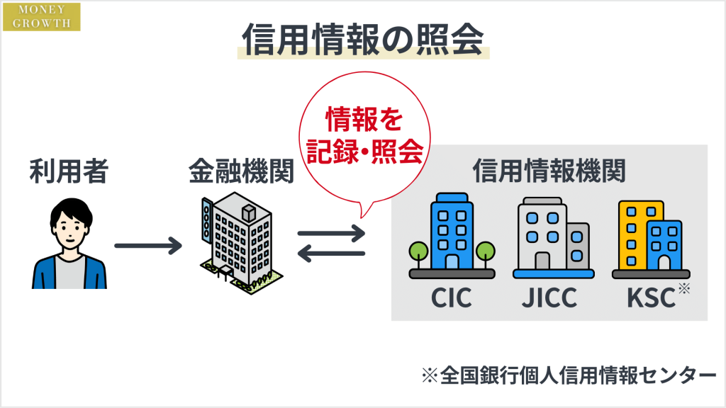 信用情報の履歴から過去の取引実績を確認している_レイク保証人